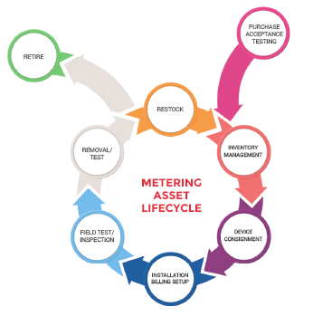 Meter Asset Lifecycle Management