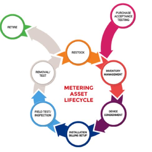 MEter Asset Lifecycle Management