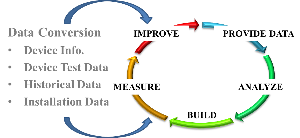 Data Conversion Approach