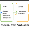 Asset Lifecycle Management