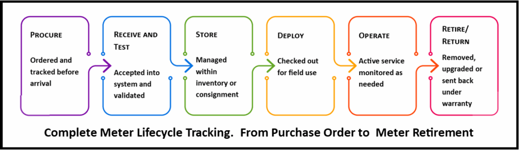 Asset Lifecycle Management