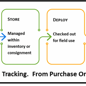 Asset Lifecycle Management