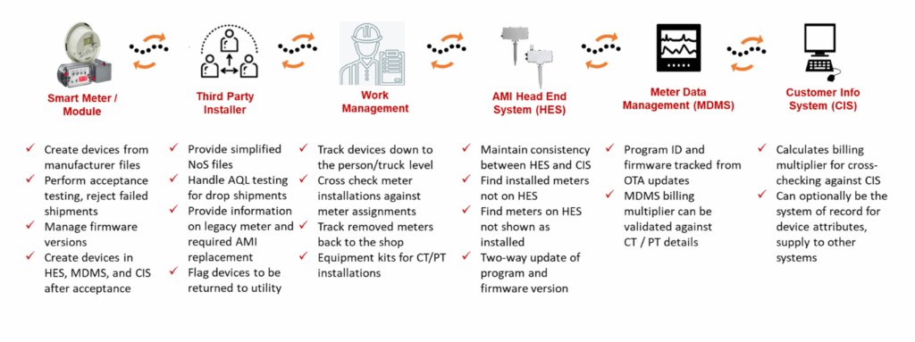 Meter Manager Integration